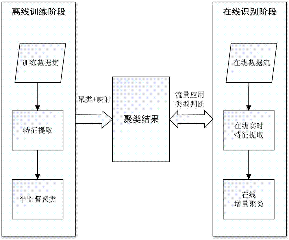 一种基于增量聚类算法的在线流量识别方法与流程