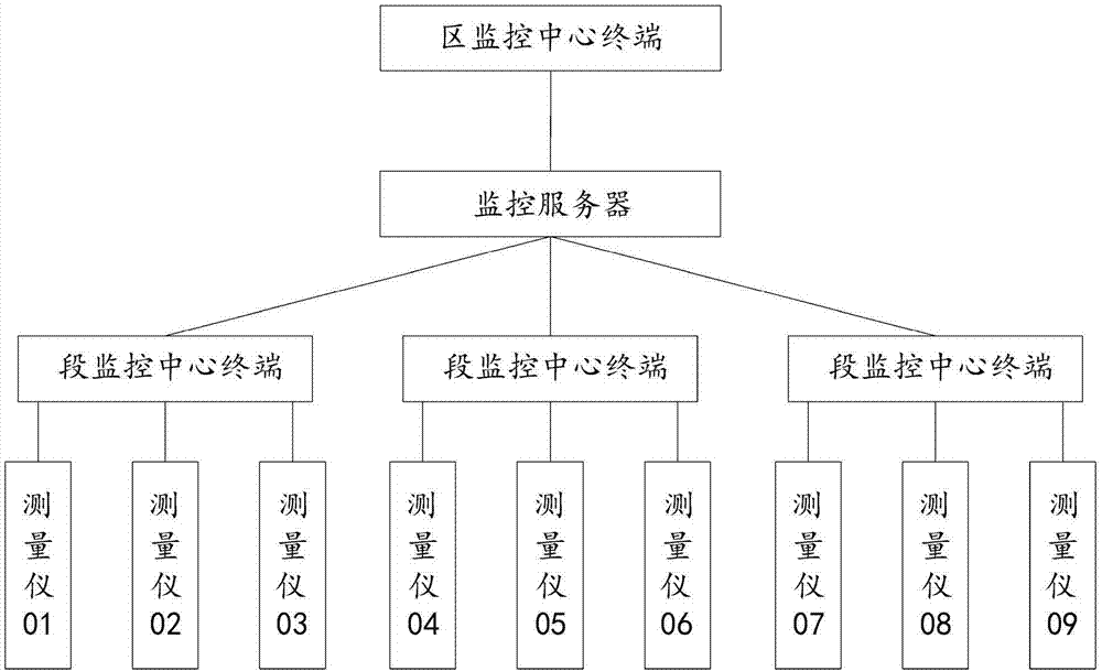 一种测量仪终端数据采集及控制的系统及方法与流程