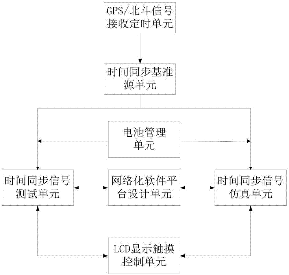 一种手持式时间同步信号测试仪的制作方法