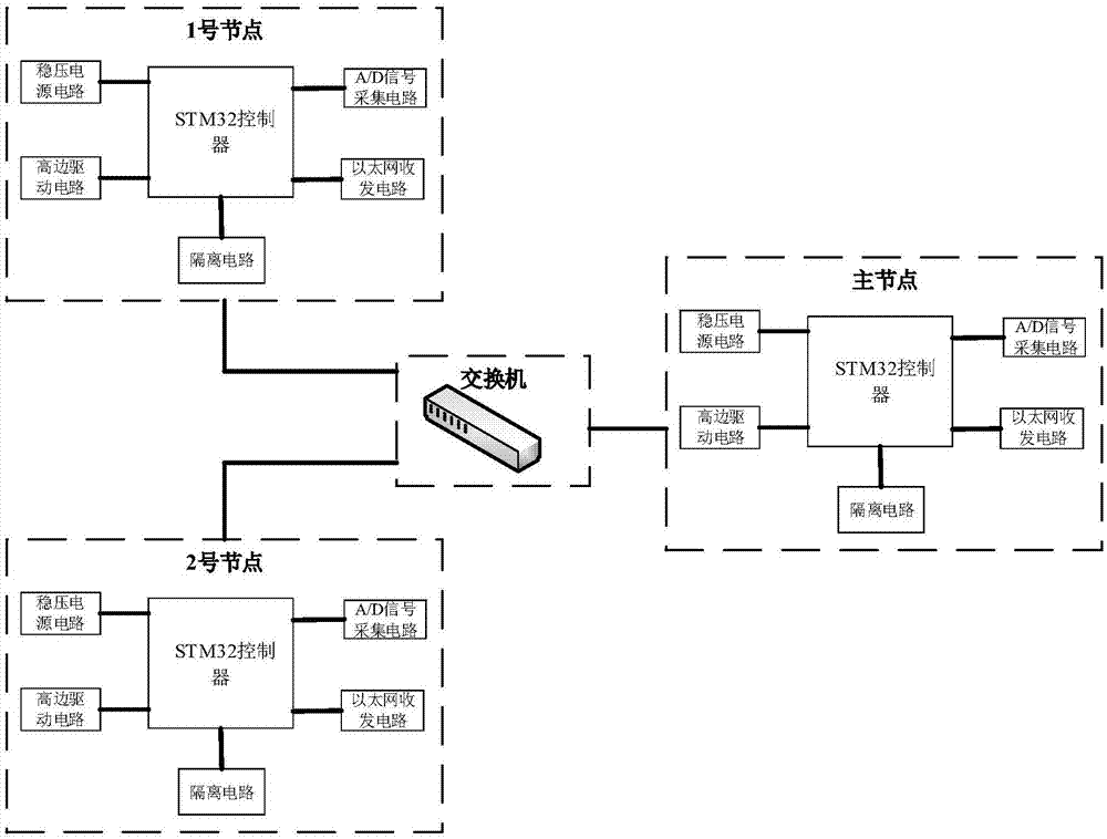 一种基于实时以太网通信协议架构的多节点汽车电控方法与流程