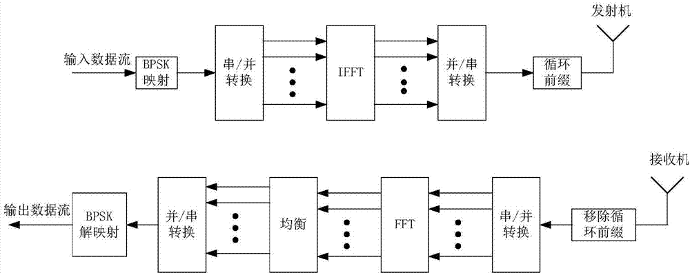 基于二进制相移键控调制和正交频分复用技术的信号传输方法与流程