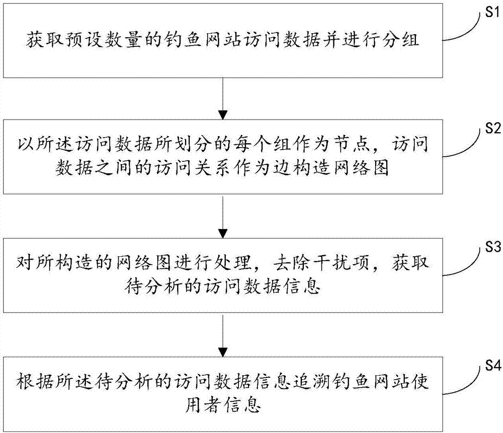 钓鱼网站使用者信息的追溯方法、控制器和介质与流程