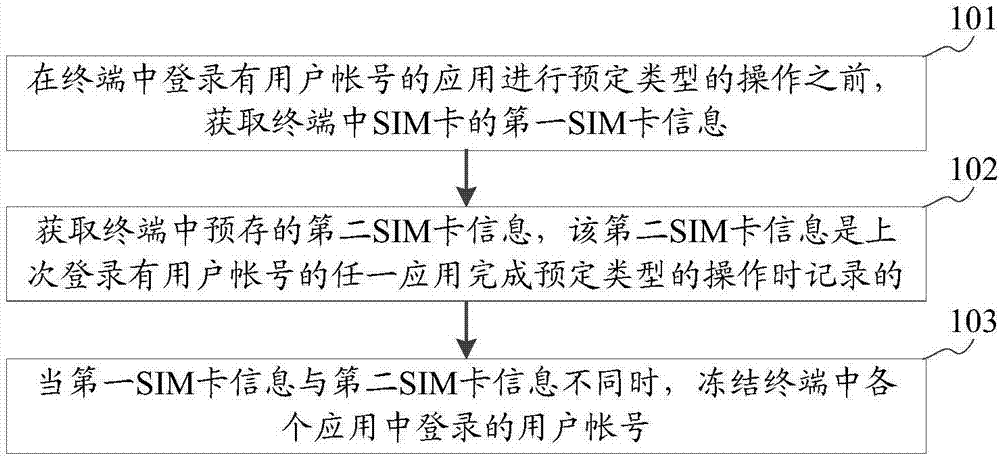 管理用户帐号的方法及装置与流程