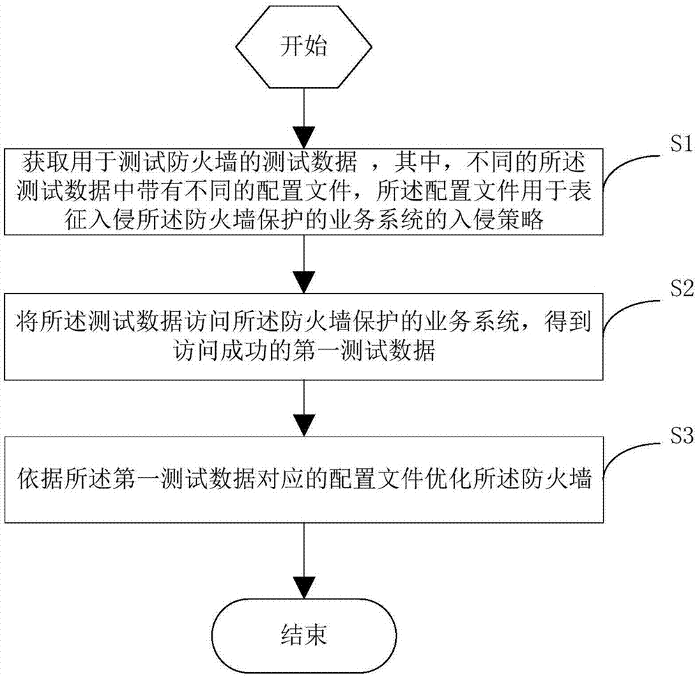 基于安全防护的优化防火墙的方法、装置及计算机设备与流程