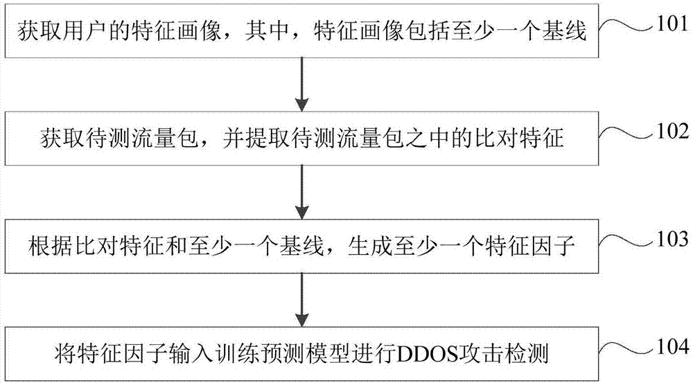 分布式拒绝服务DDOS攻击检测方法和装置与流程