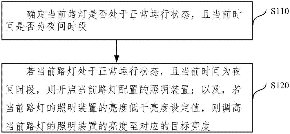 一种路灯监控方法、装置、服务器、系统及存储介质与流程