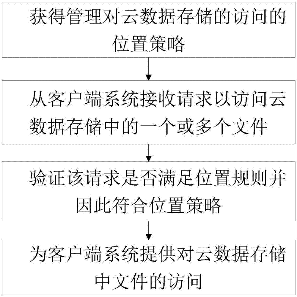 一种用于对云数据存储的方法和系统与流程