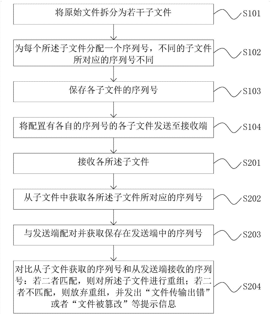 文件传输方法及装置与流程