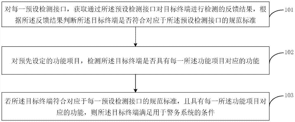 对用于警务系统的终端进行检测的方法及装置、警务系统与流程