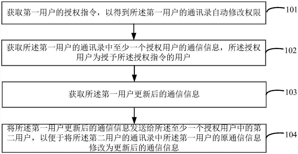 通讯录管理方法及装置与流程