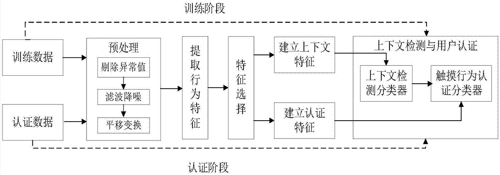 基于上下文检测的智能手机隐式身份认证方法与流程