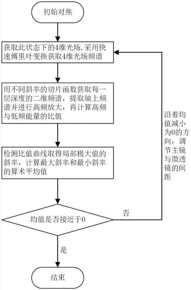 一种适用于光场相机的自动对焦方法与流程