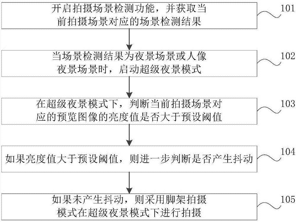 超级夜景模式下的拍摄控制方法、装置和电子设备与流程