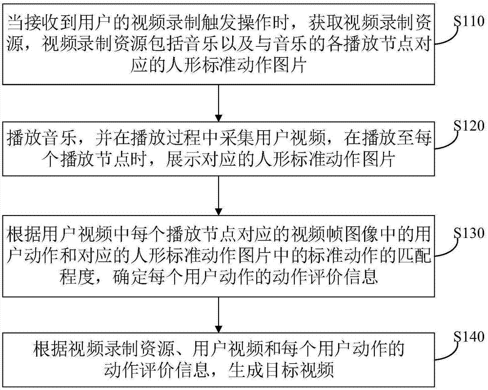 视频生成方法、装置、电子设备及存储介质与流程