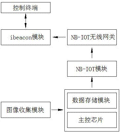 一种结合NB-IOT和ibeacon的智能家居安防系统的制作方法