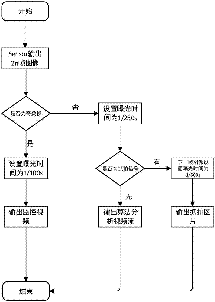 针对交通场景的曝光方法和装置与流程