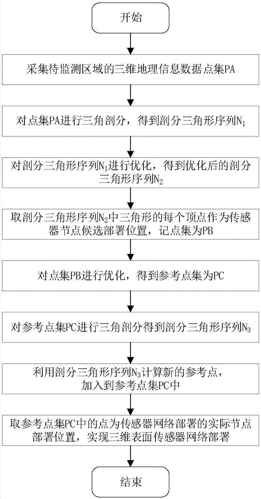 一种三维表面传感器网络部署方法与流程