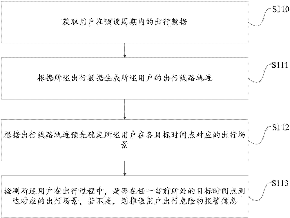 一种用于识别用户出行场景的方法、装置及计算机设备与流程