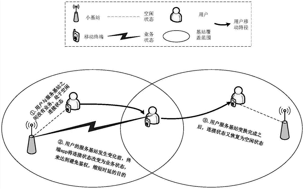 基于终端状态智能改变的切换时延降低方法与流程