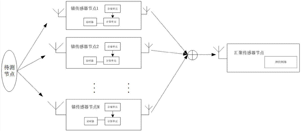 一种通信计算一体化的WSN定位架构及实现方法与流程