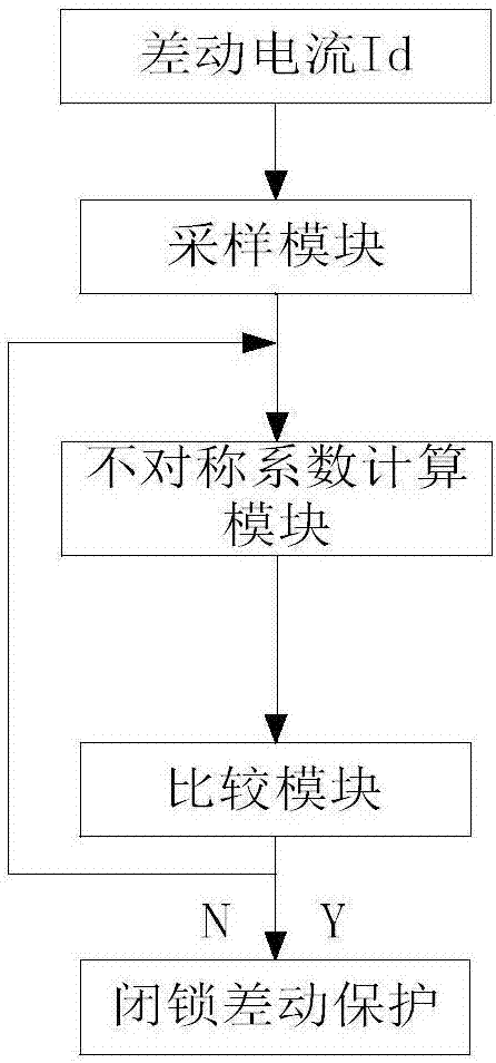 一种基于改进波形不对称系数的励磁涌流识别方法与流程