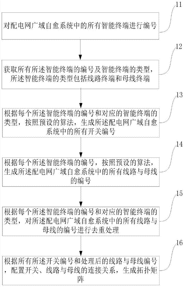 一种用于配电网广域自愈系统的拓扑配置方法与流程