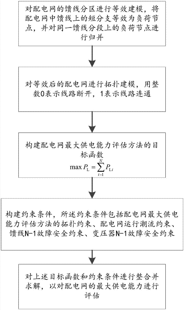 基于混合整数线性规划的配电网最大供电能力评估方法与流程