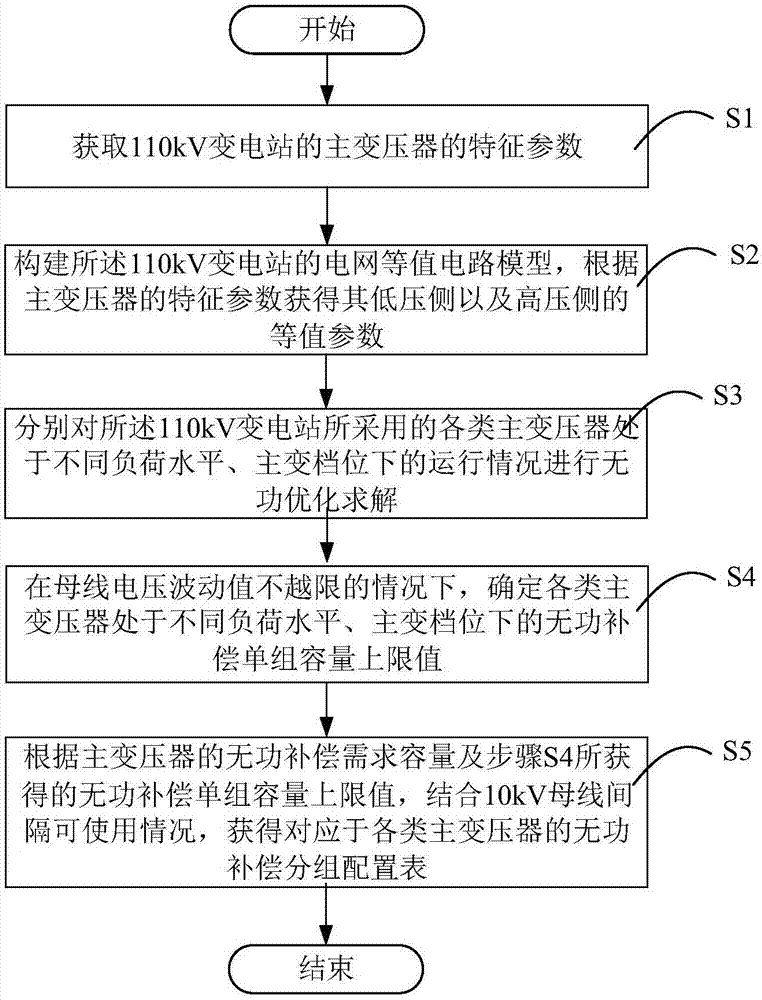 一种110kV变电站无功补偿单组容量选择和分组方法与流程