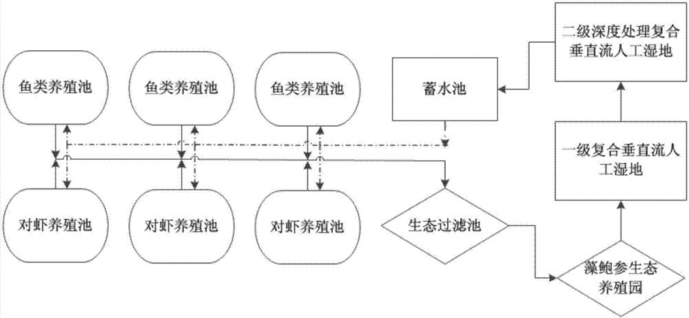 一种鱼虾藻鲍参循环水生态综合养殖系统的制作方法