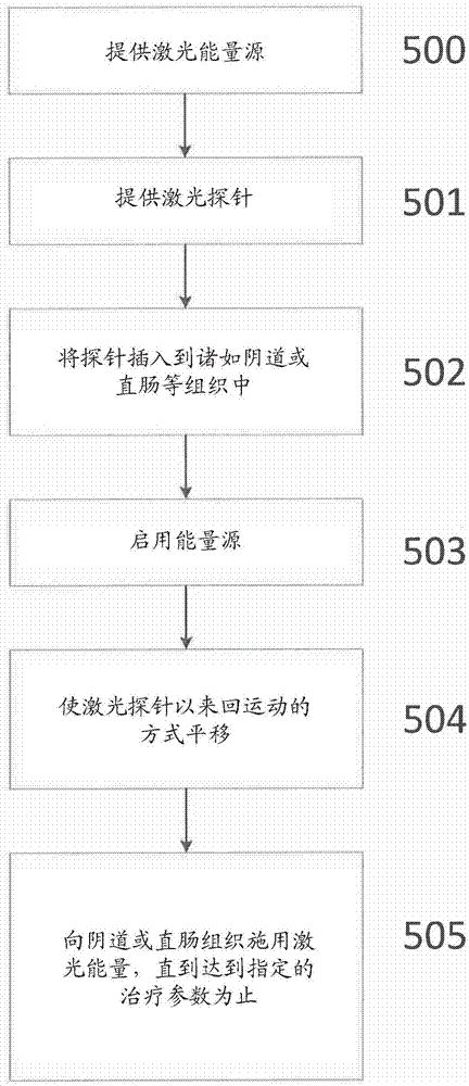 用于治疗骨盆痛、慢性前列腺炎、和或膀胱过动症的症状的方法与流程