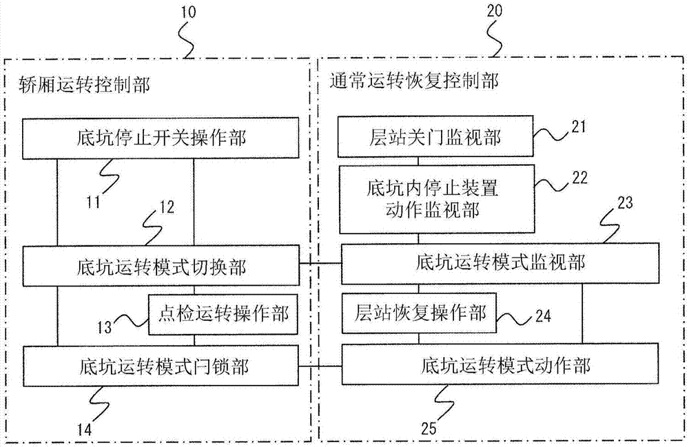 电梯的点检运转装置的制作方法