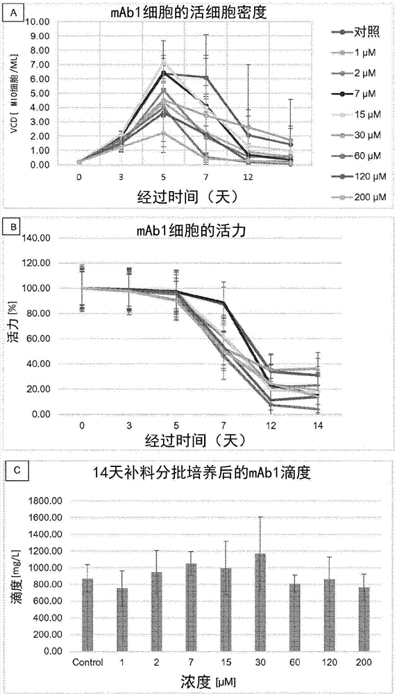 使用全乙酰基半乳糖调节重组蛋白的蛋白质半乳糖基化概况的方法与流程