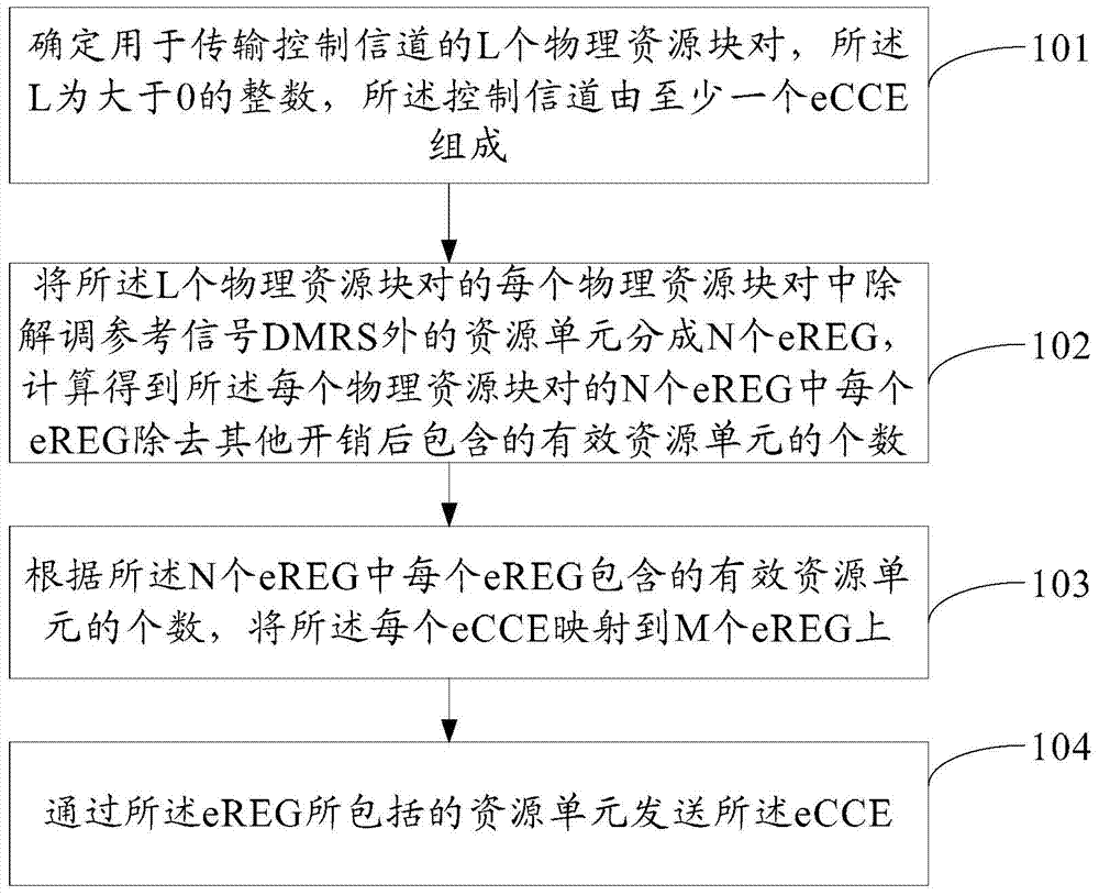 一种控制信道传输方法及装置与流程