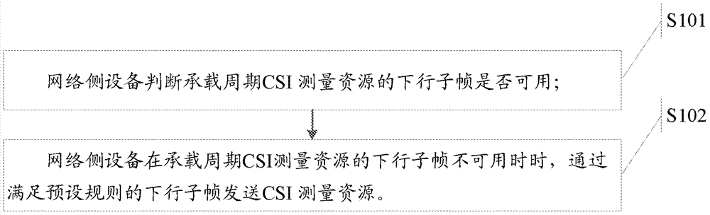 CSI测量资源的配置方法、CSI上报方法、基站及用户设备与流程