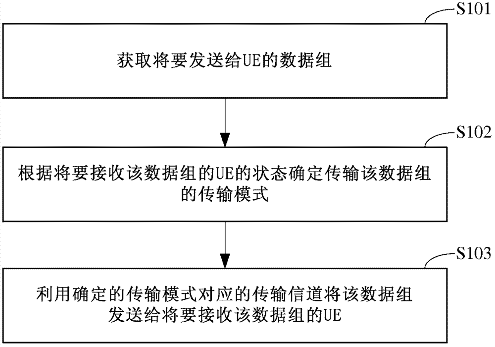 数据传输、获取方法及基站与流程