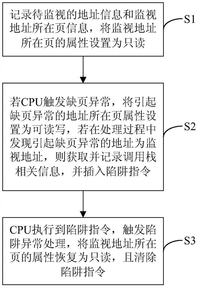 一种内存监视的方法与流程