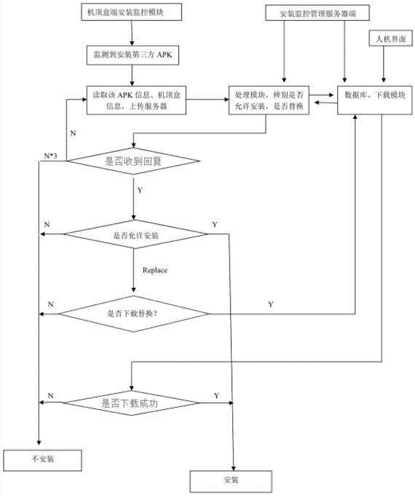 一种基于网络安全监控安装智能机顶盒应用程序的方法与流程