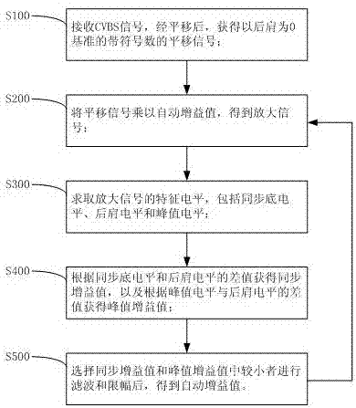 一种CVBS信号自动增益控制方法及装置与流程