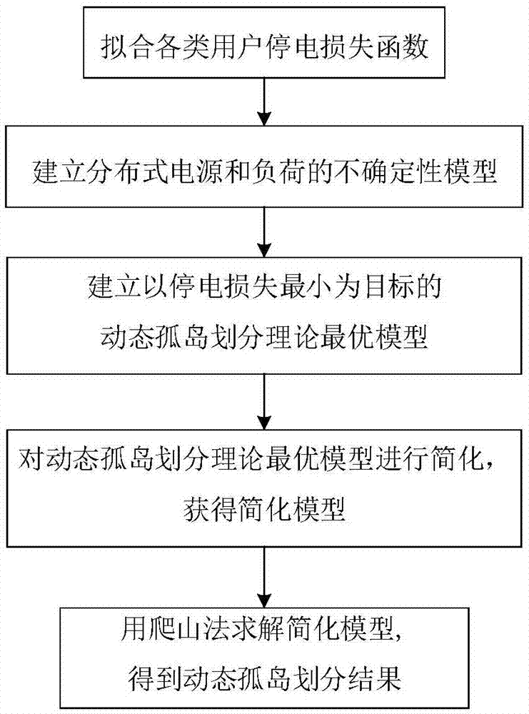 一种以减少用户停电损失目标的动态孤岛划分方法与流程