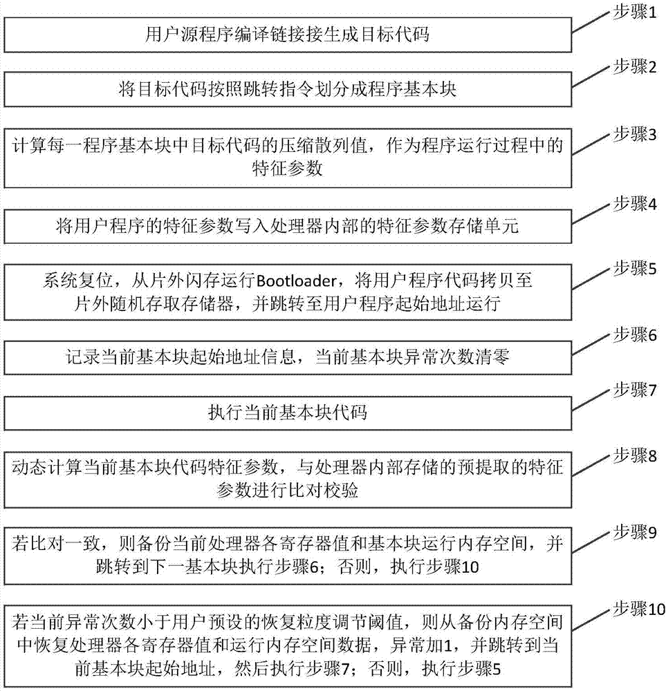 一种针对嵌入式系统代码攻击的快速恢复方法与流程