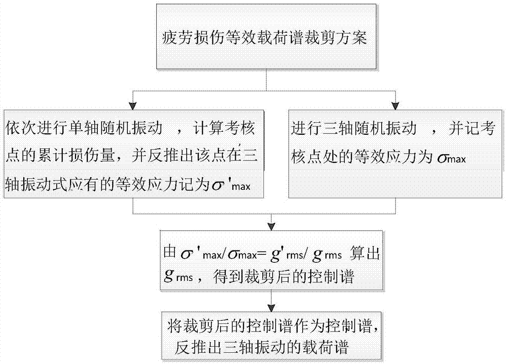 基于疲劳损伤等效分析的多轴振动试验条件裁剪方法与流程