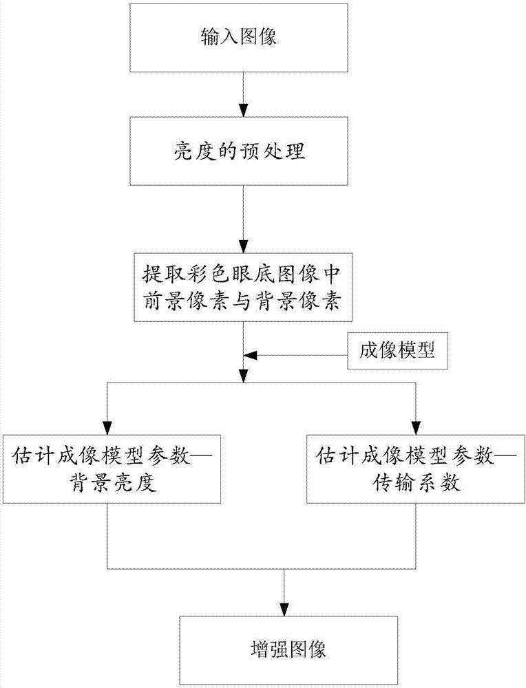 一种基于成像模型的彩色眼底图的图像增强方法与流程