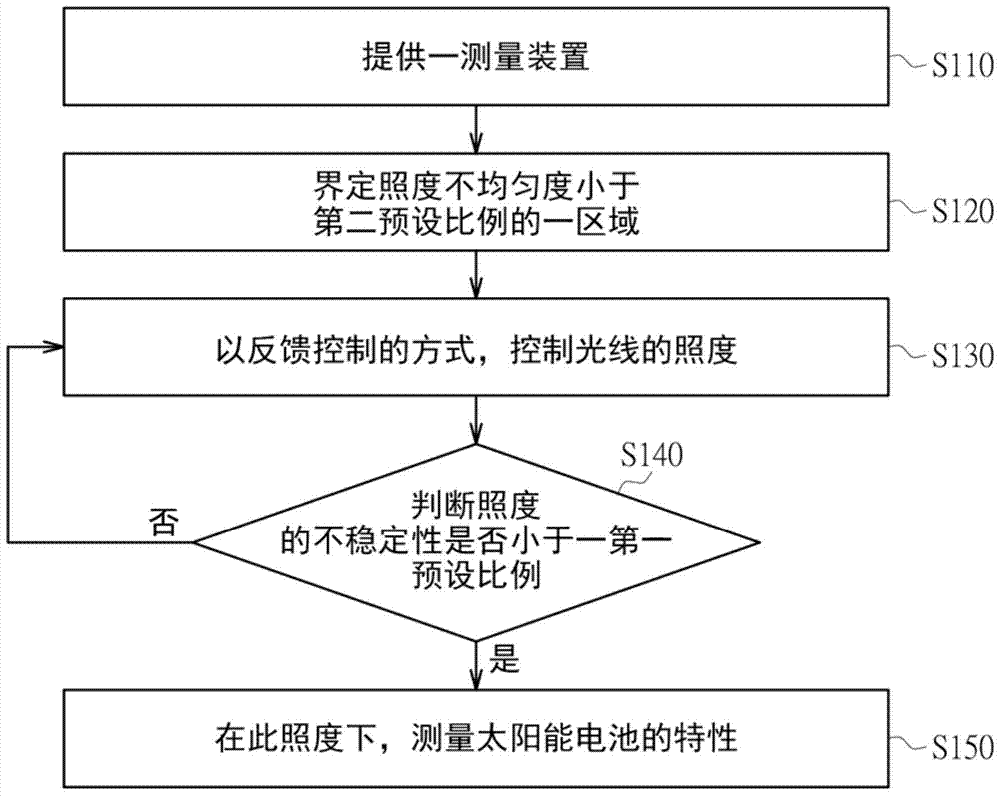 太阳能电池特性的测量装置及使用其的测量方法与流程