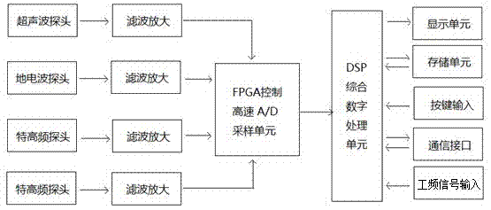 一种开关柜局部放电检测系统的制作方法