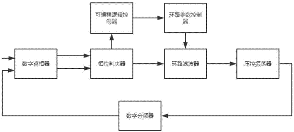 一种全数字宽带频率综合器的制作方法