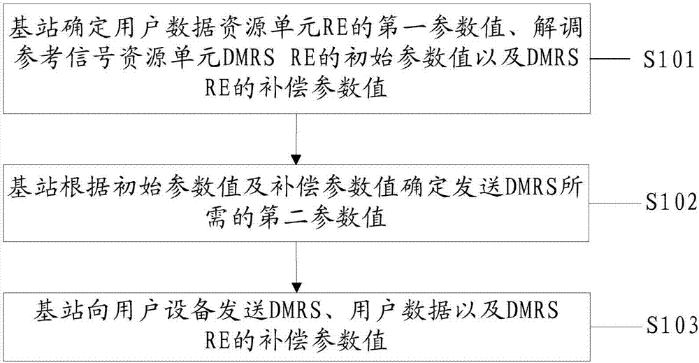 一种信号发送方法及装置与流程