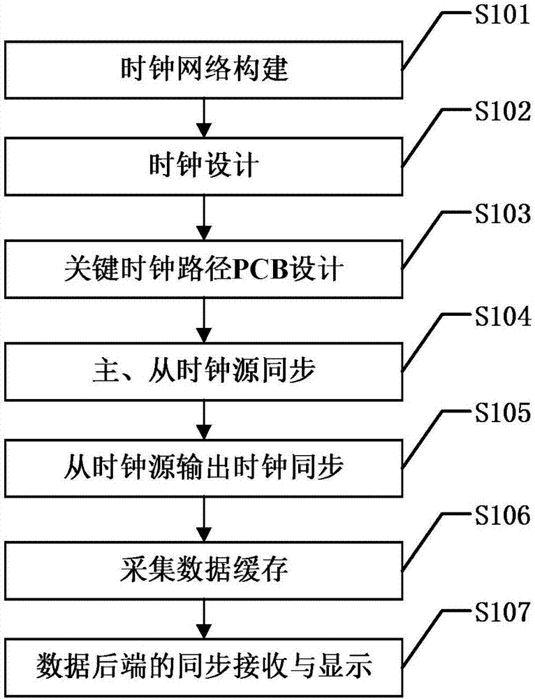 板卡式多通道数据采集系统的同步方法与流程