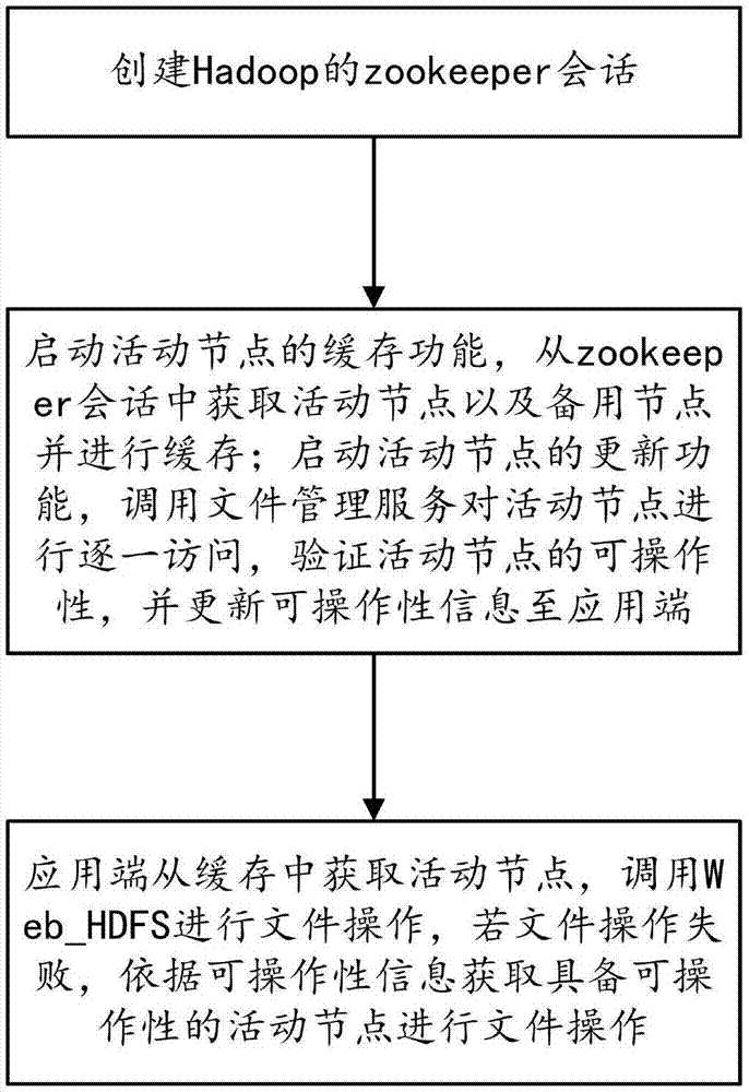 提升Hadoop双机集群下Web_HDFS可用性的方法与流程