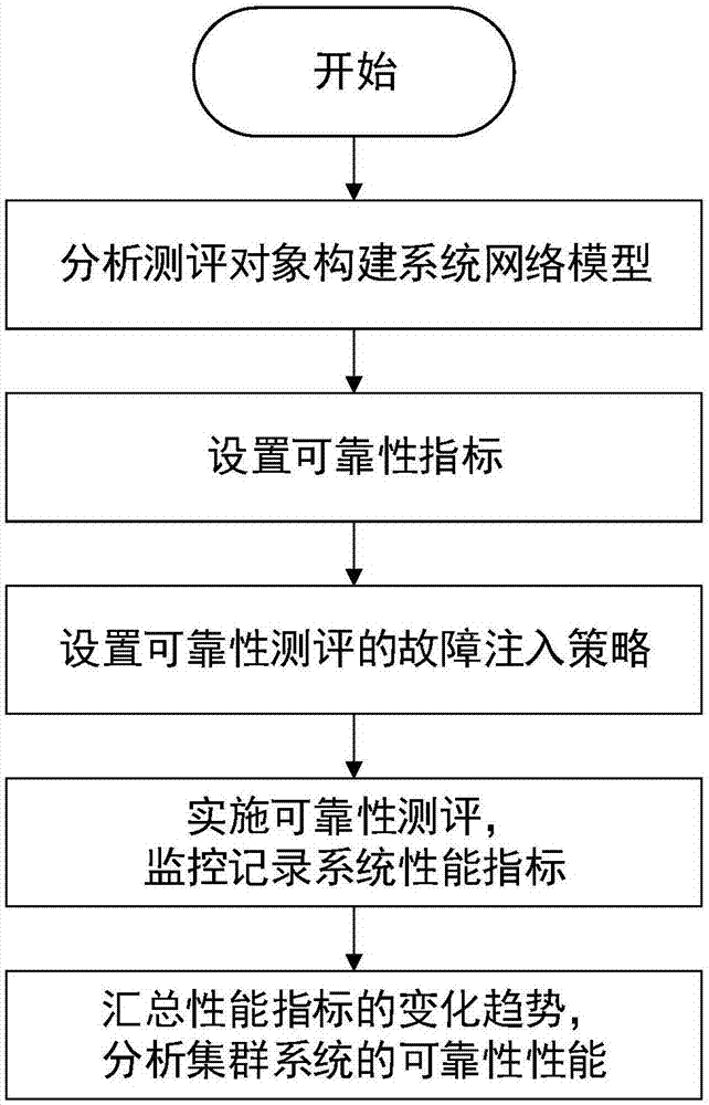 一种基于复杂网络的集群系统可靠性测评方法与流程