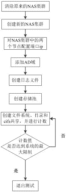 一种CIFS共享最大化的自动测试方法与流程